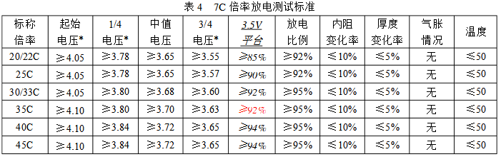 7C倍率放電測試標(biāo)準