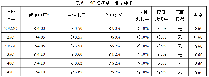 15C倍率放電測試標(biāo)準