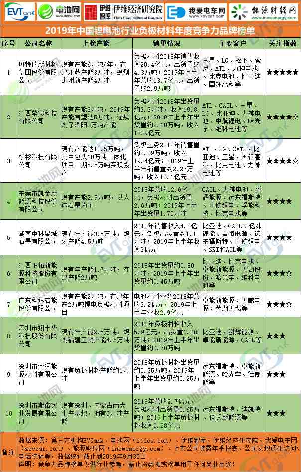 2019年中國鋰電池行業(yè)負極材料年度競爭力品牌榜單