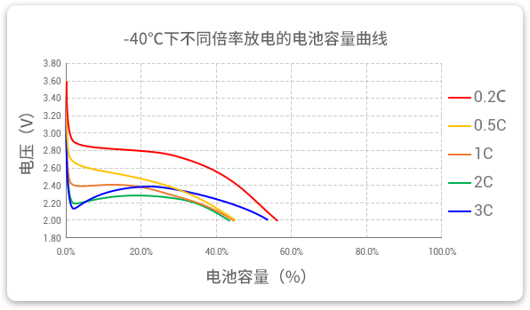 -40℃下以不同倍率（0.2c到3c）進行放電，容量保持率均超40%。