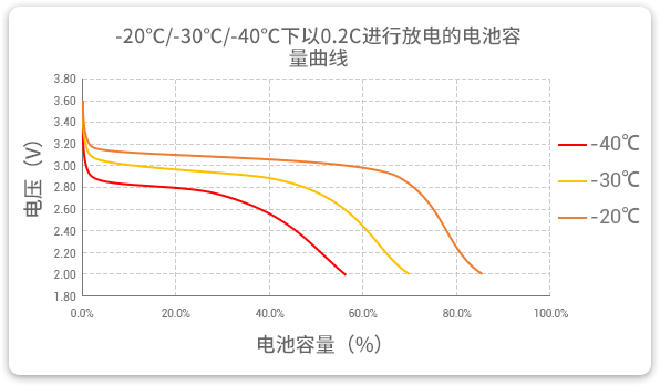 格瑞普生產(chǎn)的低溫磷酸鋰鐵電池以0.2C速率在不同溫度下放電，放電溫度范圍值大，放電容量可觀。