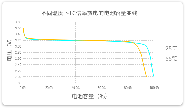 格瑞普低溫磷酸鋰鐵電池在25℃和55℃溫度下以1C速率放電，放電容量幾乎為100%，保持高放電效率。