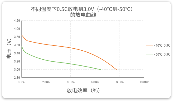 格瑞普低溫鋰聚合物電池在-40至-50℃以0.5C進行放電，效率均超過60%。