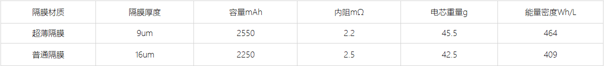 超薄隔膜對(duì)比