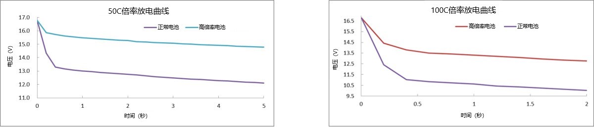 50C、100C放電曲線