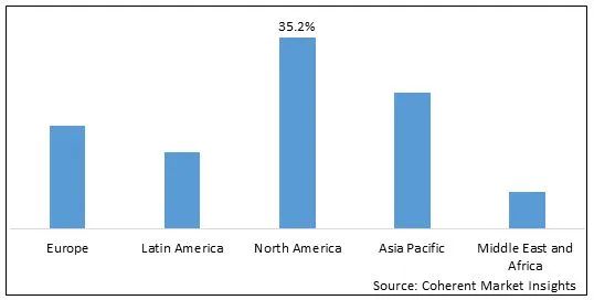 2022 年全球無人機電池市場份額（按價值計算，按細分）