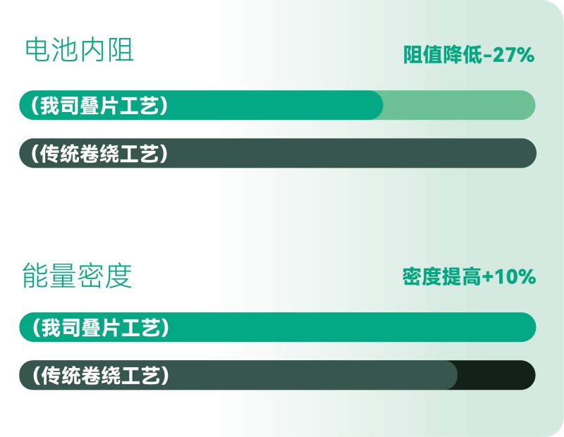 更高的能量效率，更長(zhǎng)的有效續(xù)航