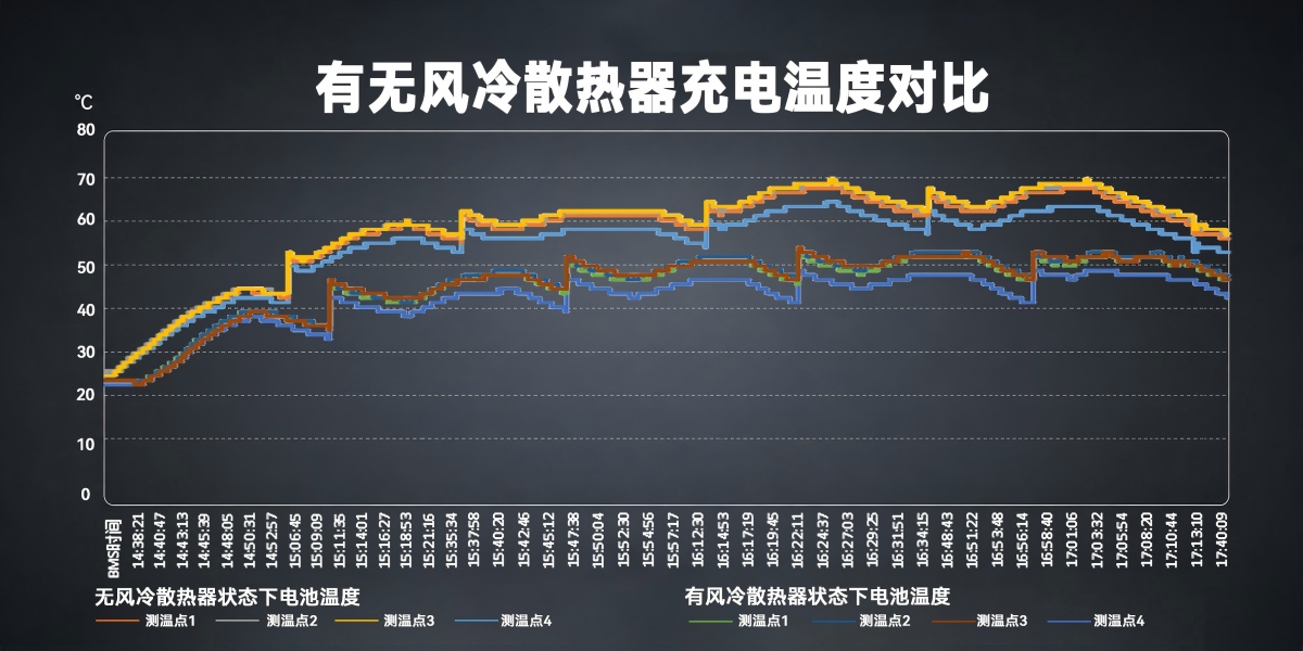 有無Tattu風(fēng)冷散熱器充電溫度對比